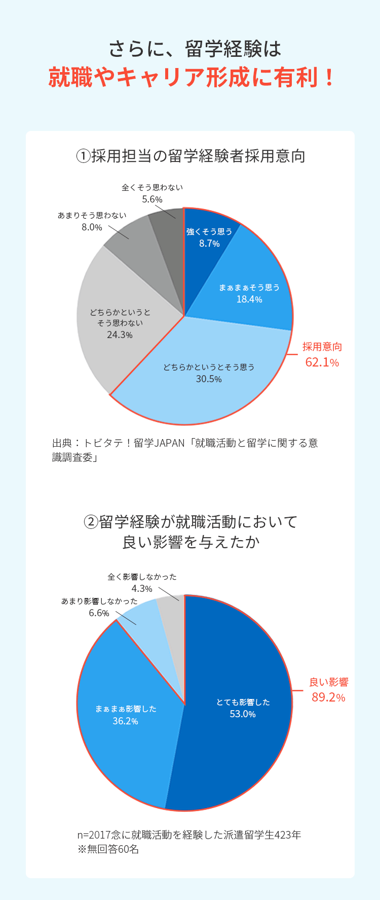 就職やキャリア形成にも有利！1.採用担当の留学経験者採用意向62.1％（円グラフ）、2.留学経験が就職活動に良い影響を与えた89.2％（円グラフ）