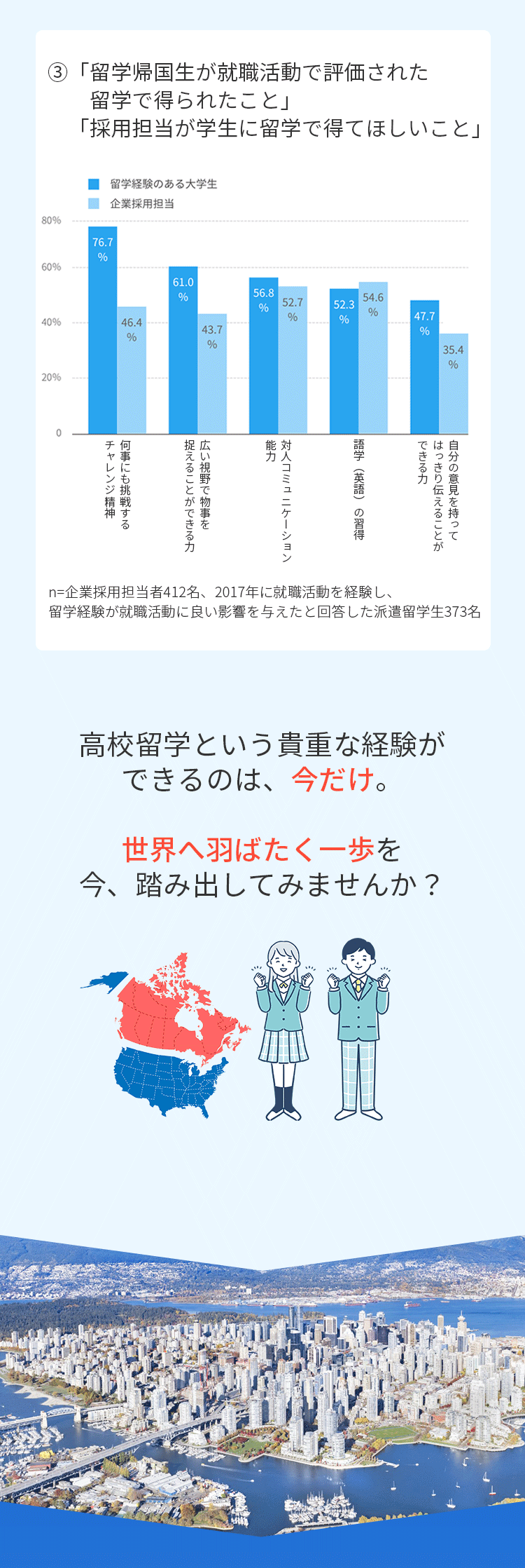 3.留学帰国生が就職活動で評価されたこと1位は「チャレンジ精神」、採用担当者が学生に留学で得てほしいこと1位は「語学（英語）の習得」（棒グラフ）