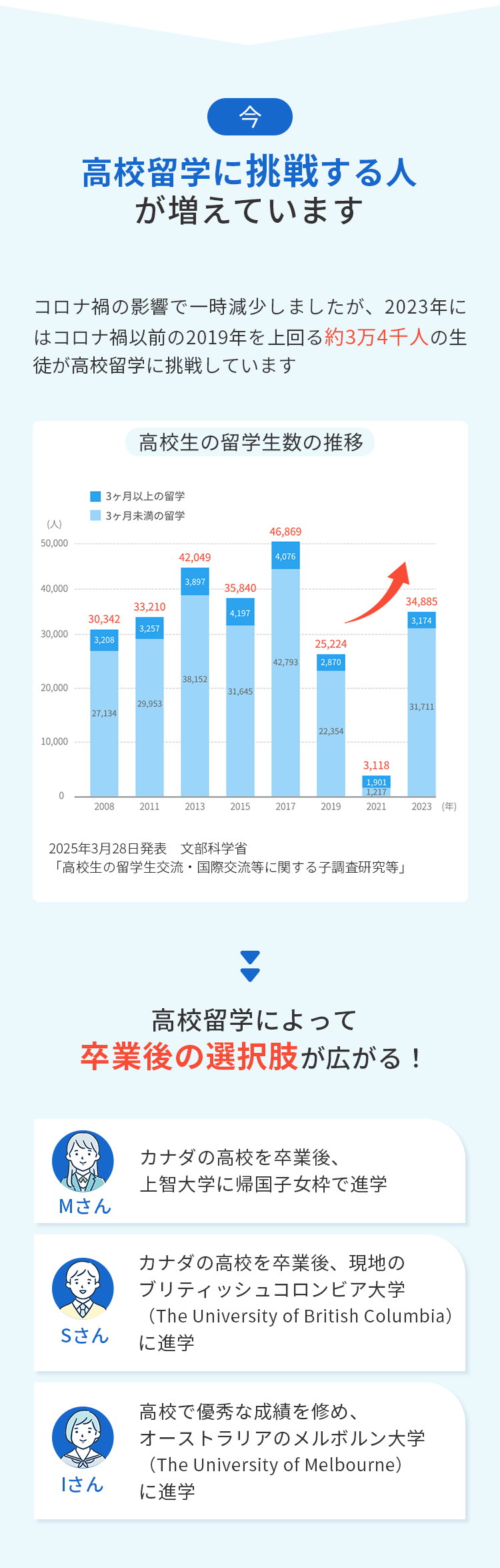 今、高校留学に挑戦する人が増えています（高校生の留学生数の推移、棒グラフ）
