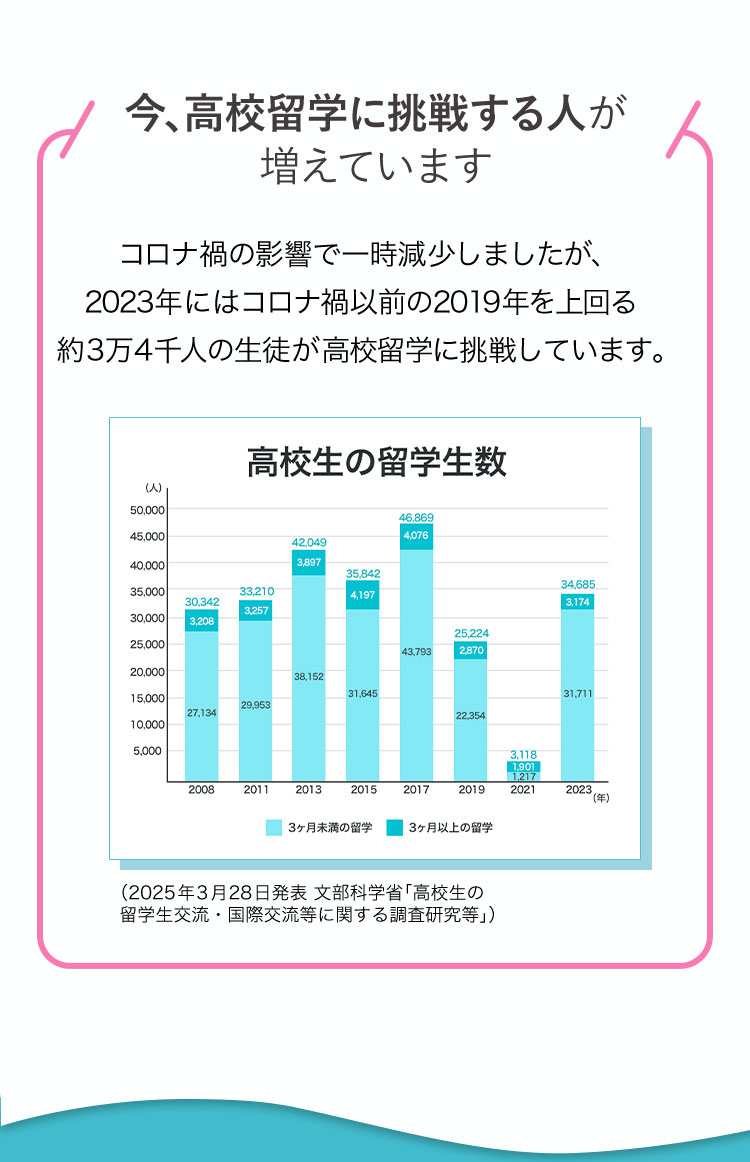 今、高校留学に挑戦する人が増えています(高校生の留学生数の棒グラフ)