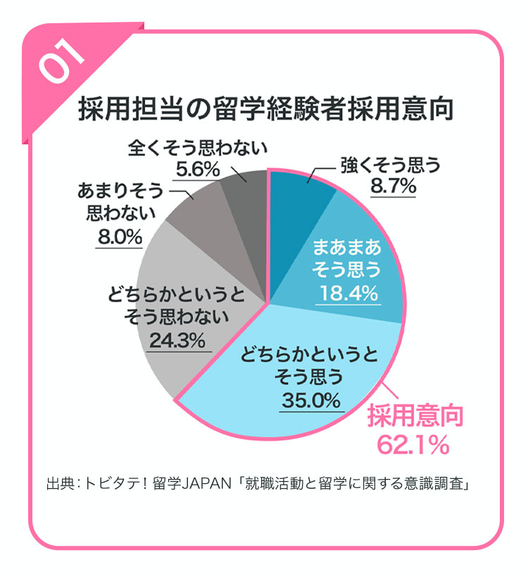 1.採用担当の留学経験者採用意向62.1％（円グラフ）