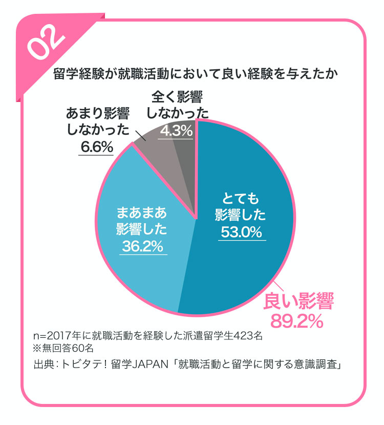 2.留学経験が週初活動において良い経験を与えた89.2％（円グラフ）