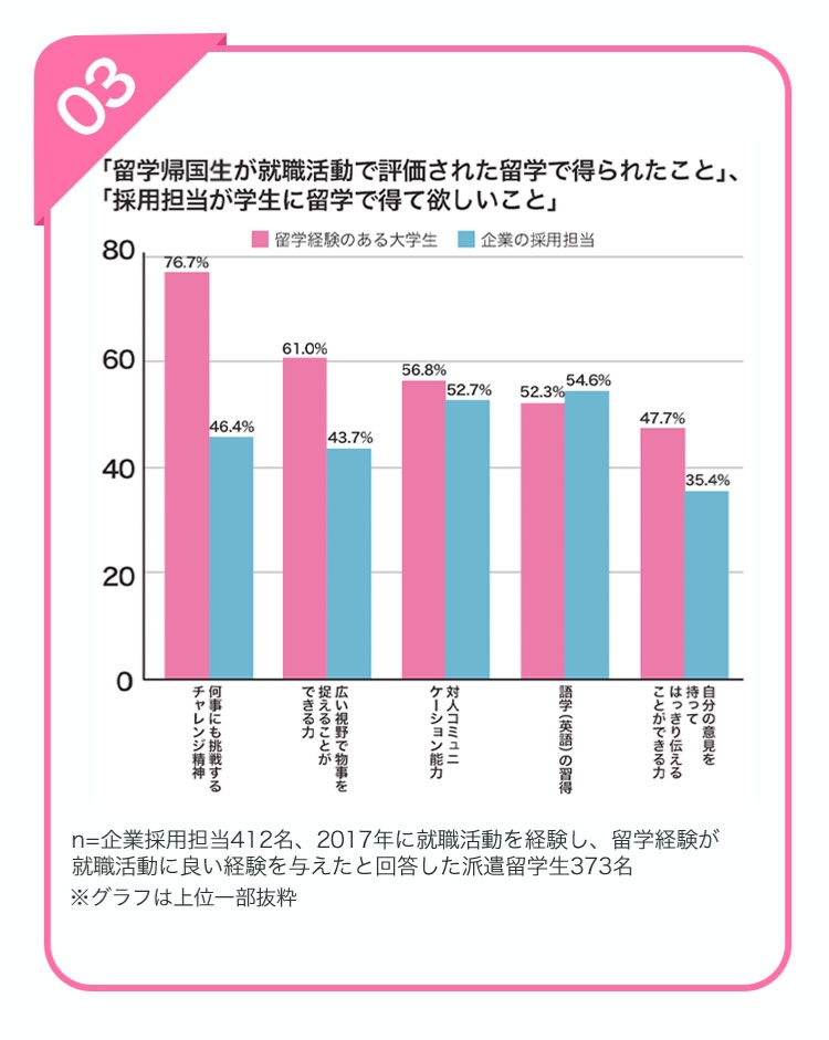 3.留学帰国生が就職活動で評価されたこと1位は「チャレンジ精神（76.7％）。採用担当が学生に留学で得てほしいこと1位は「語学の習得54.6％」（棒グラフ）